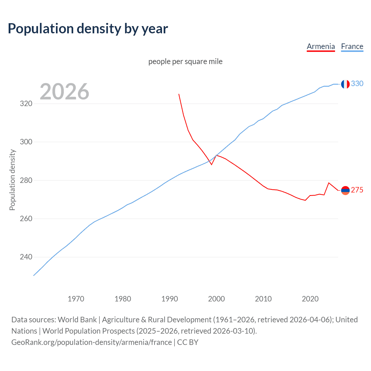 Population density