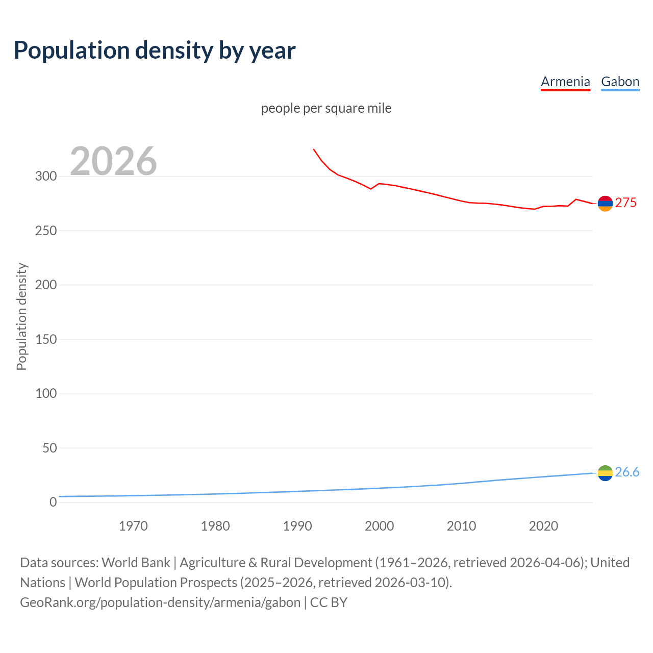 Population density