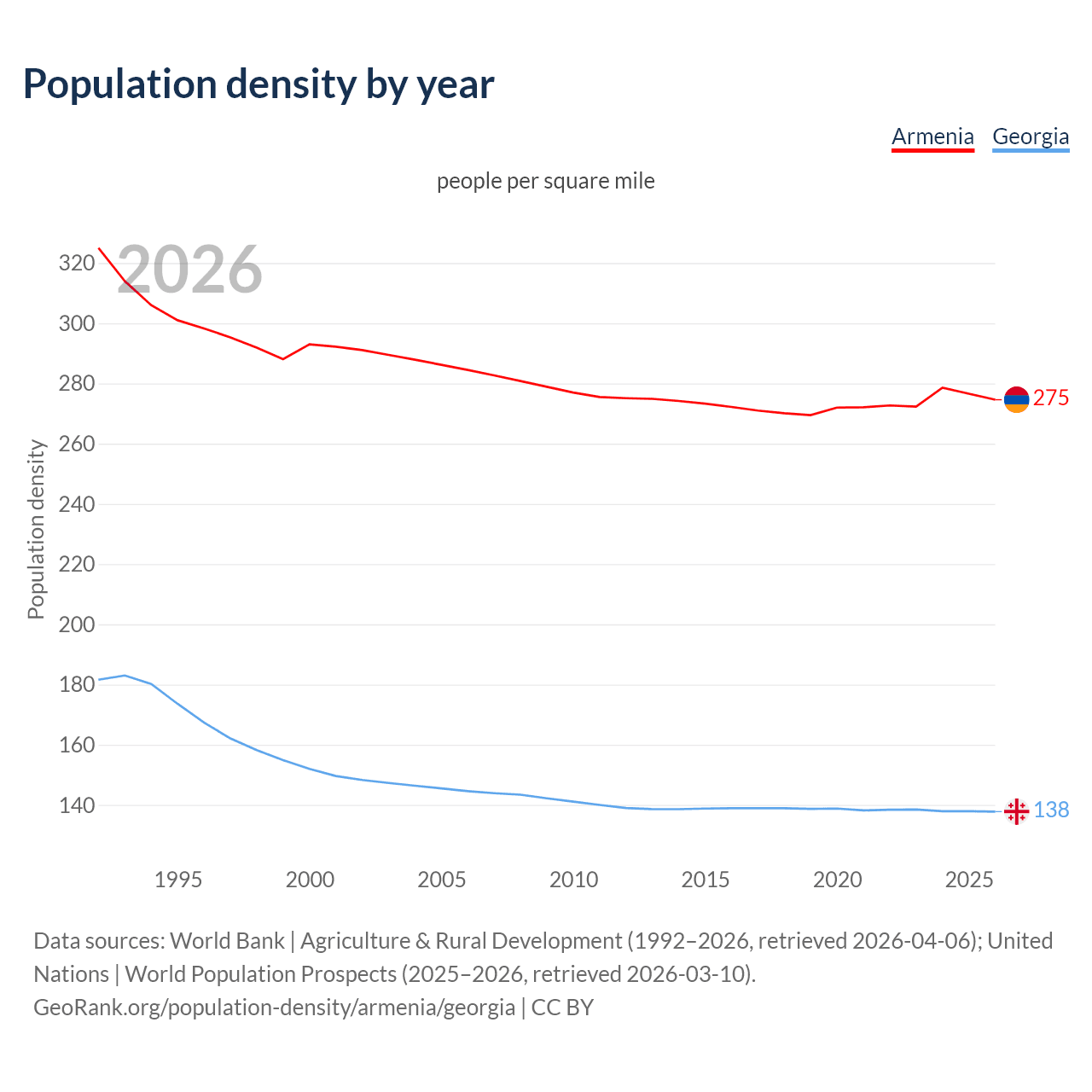 Population density