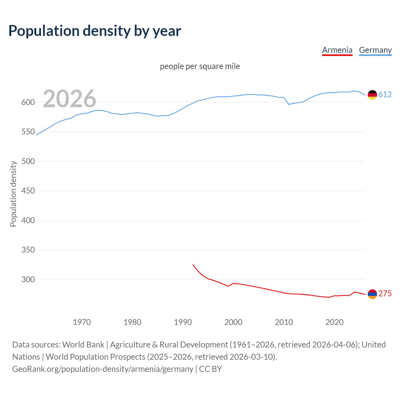 Population density