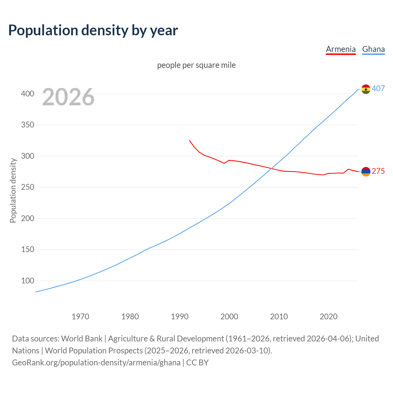 Population density