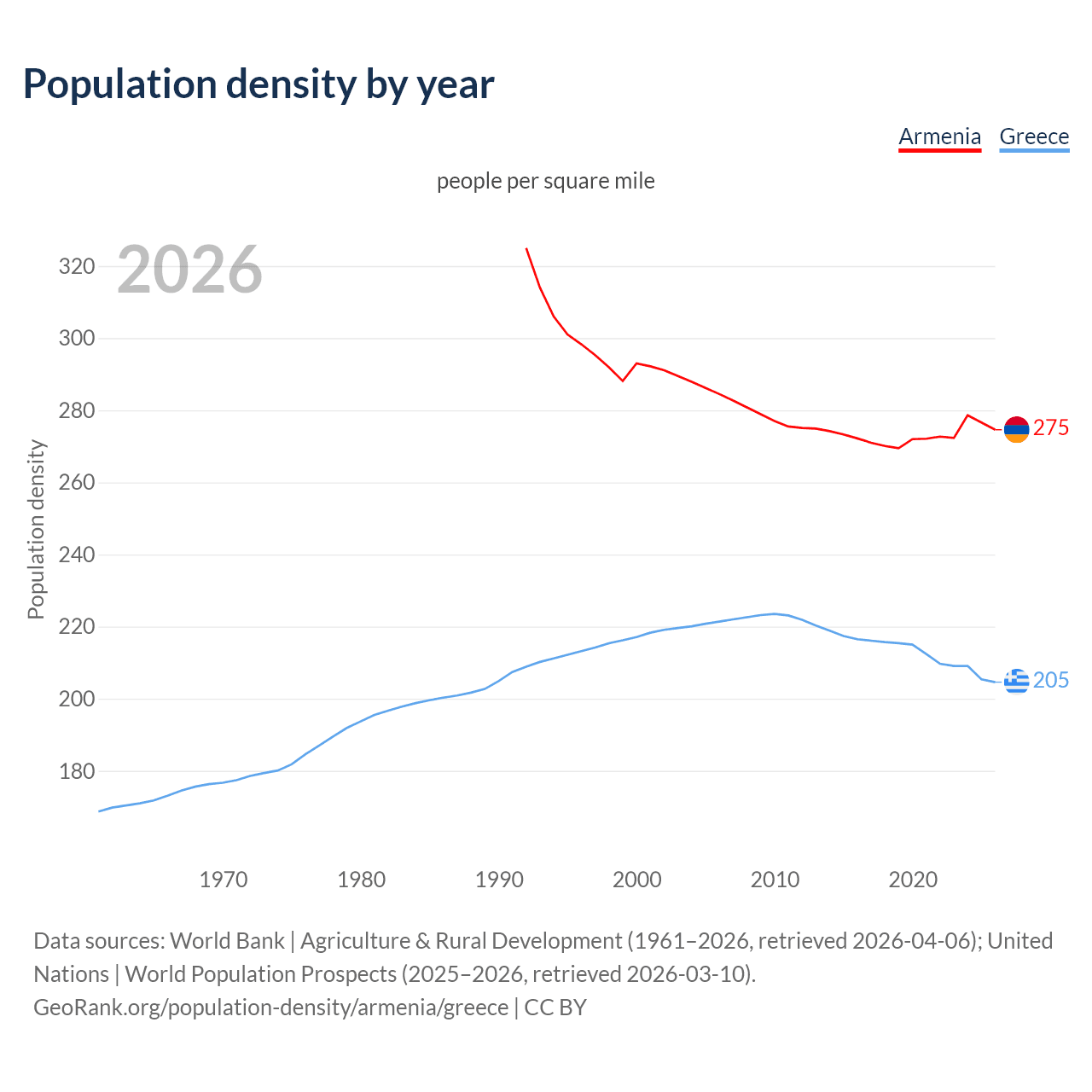 Population density