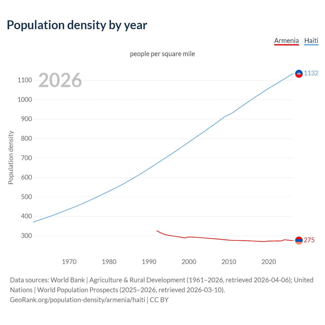 Population density