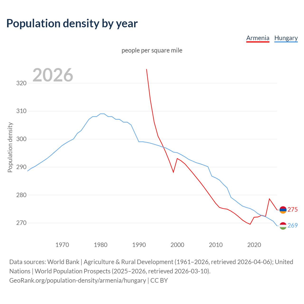 Population density