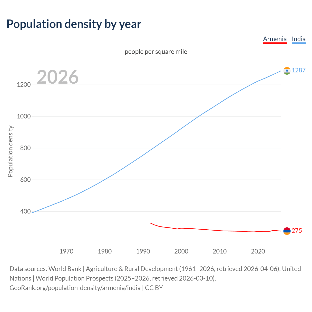 Population density