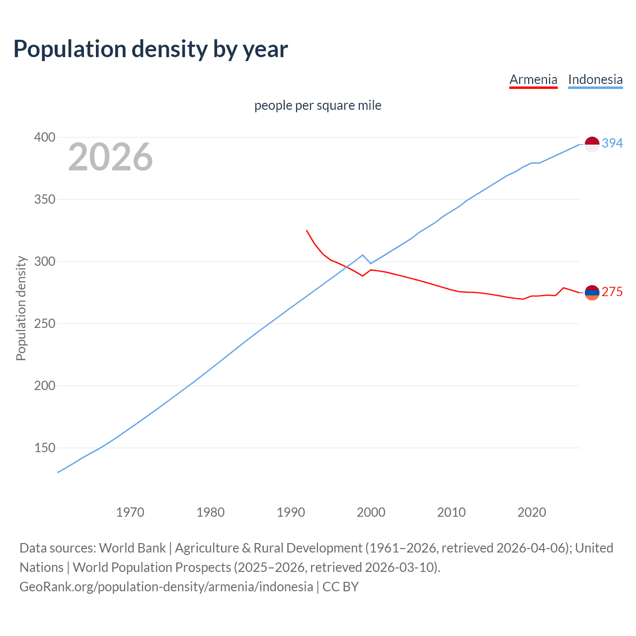 Population density