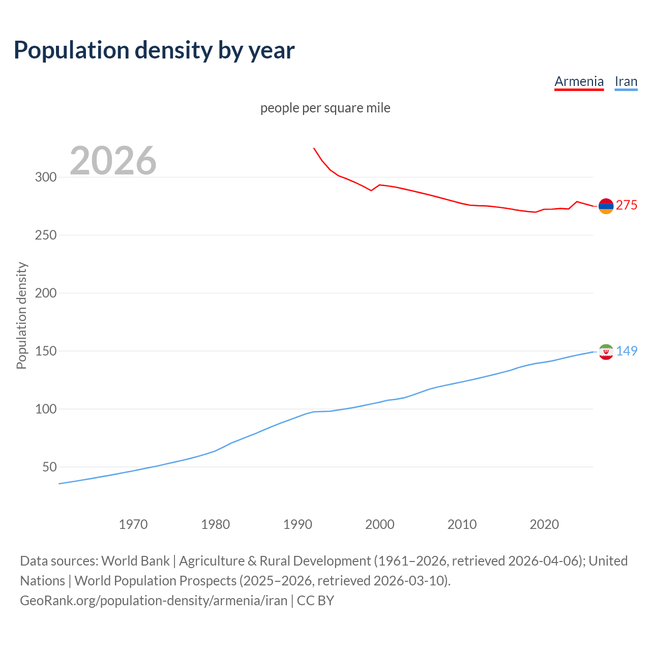 Population density