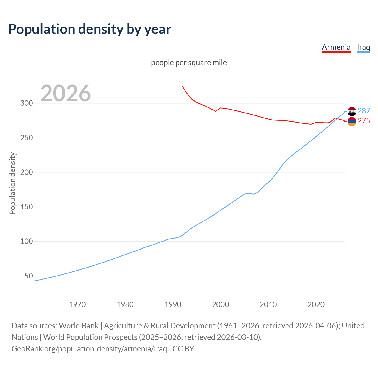 Population density