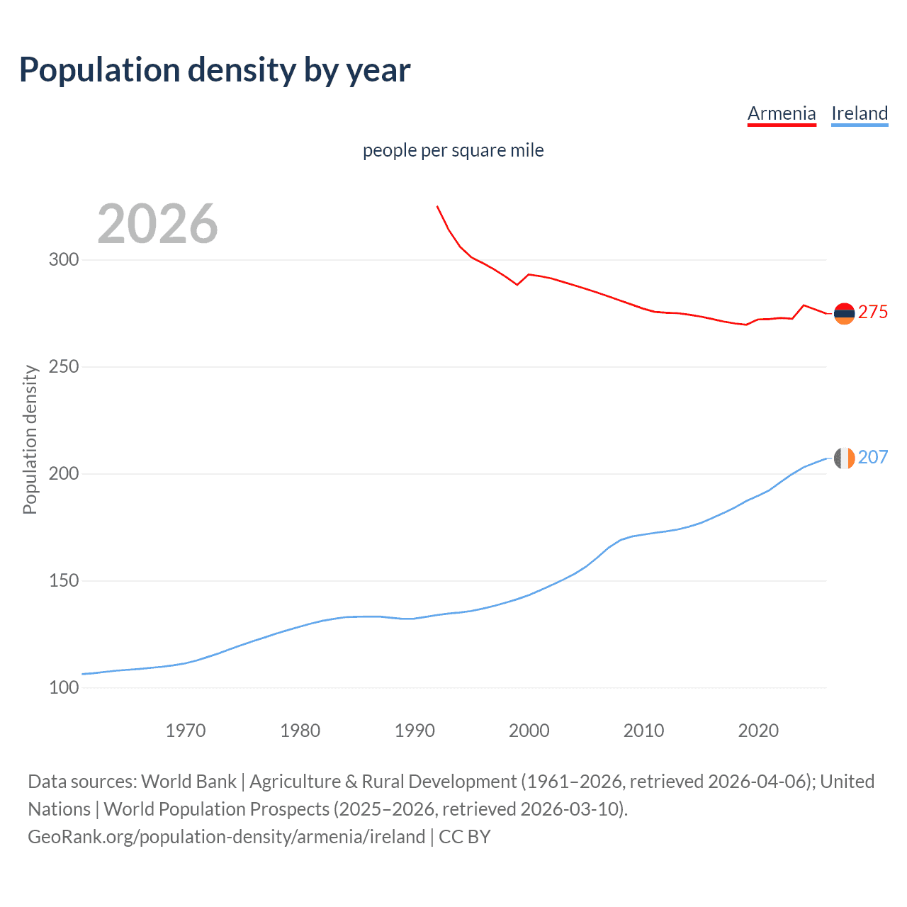 Population density