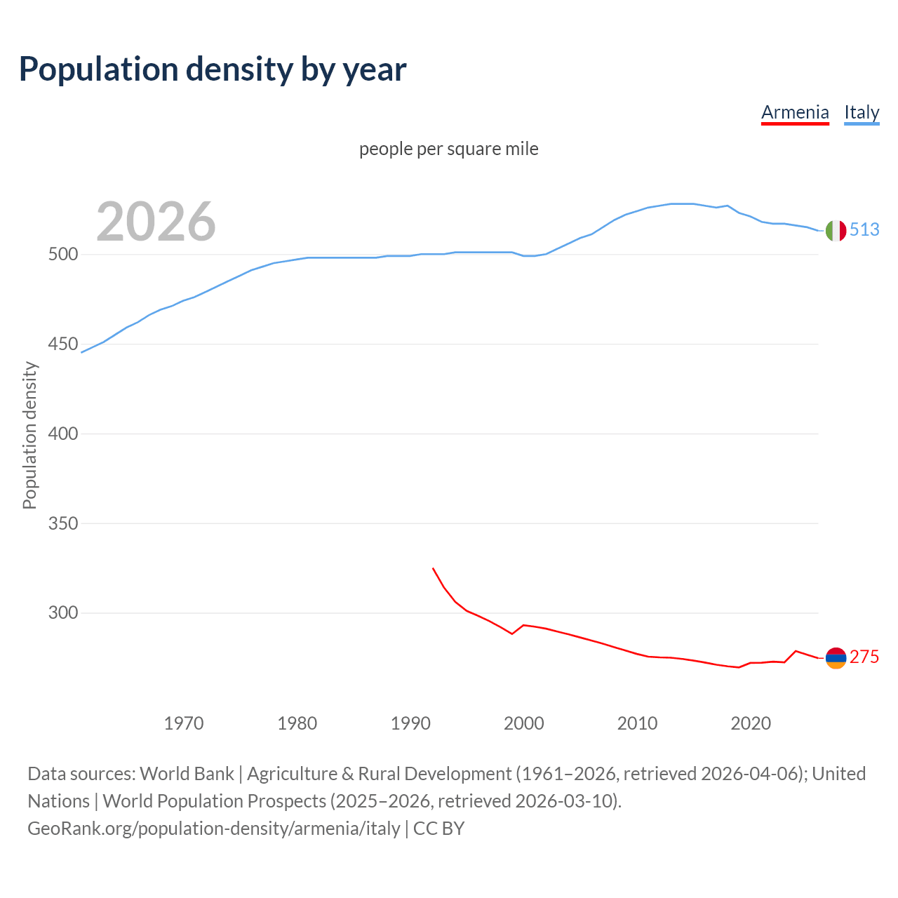 Population density