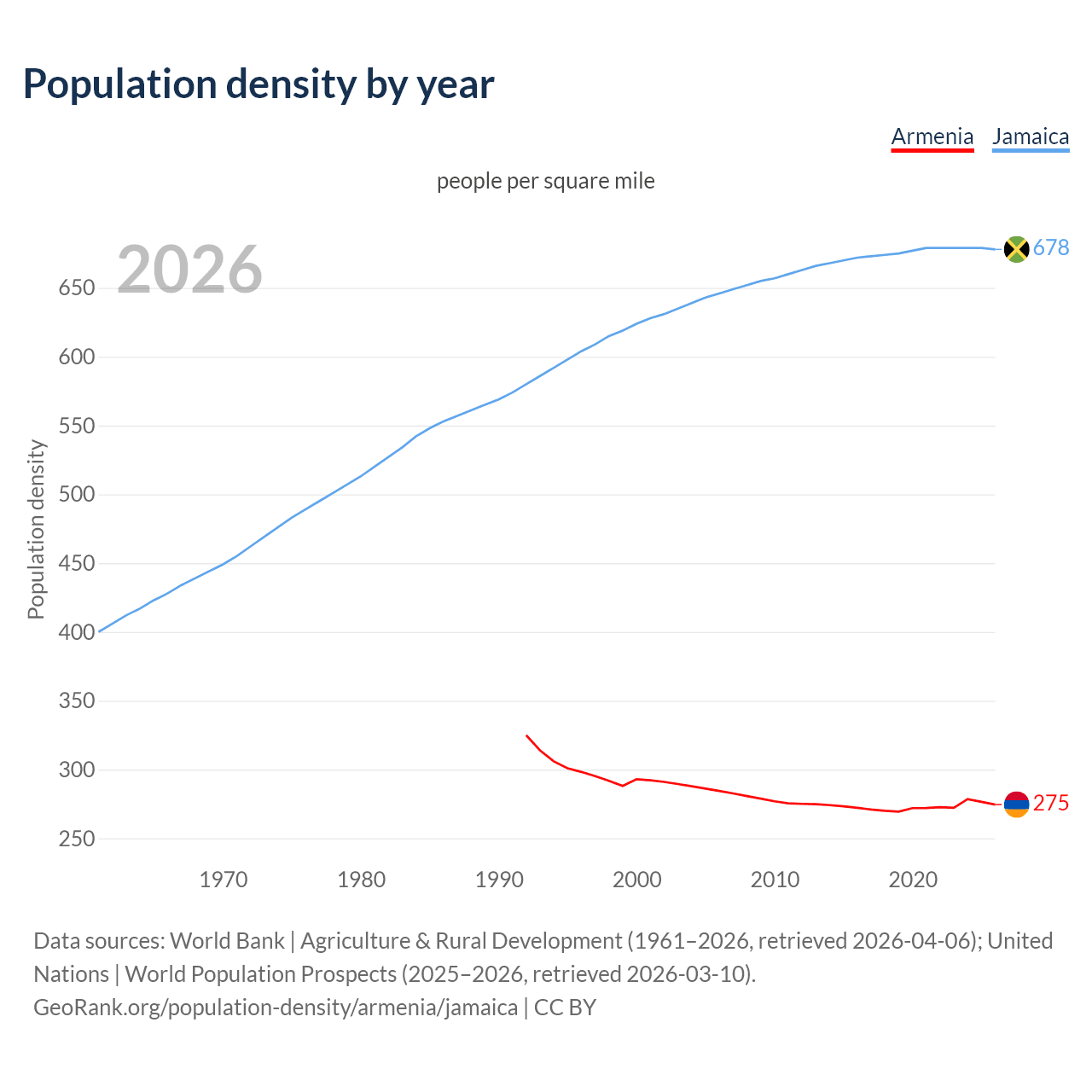 Population density