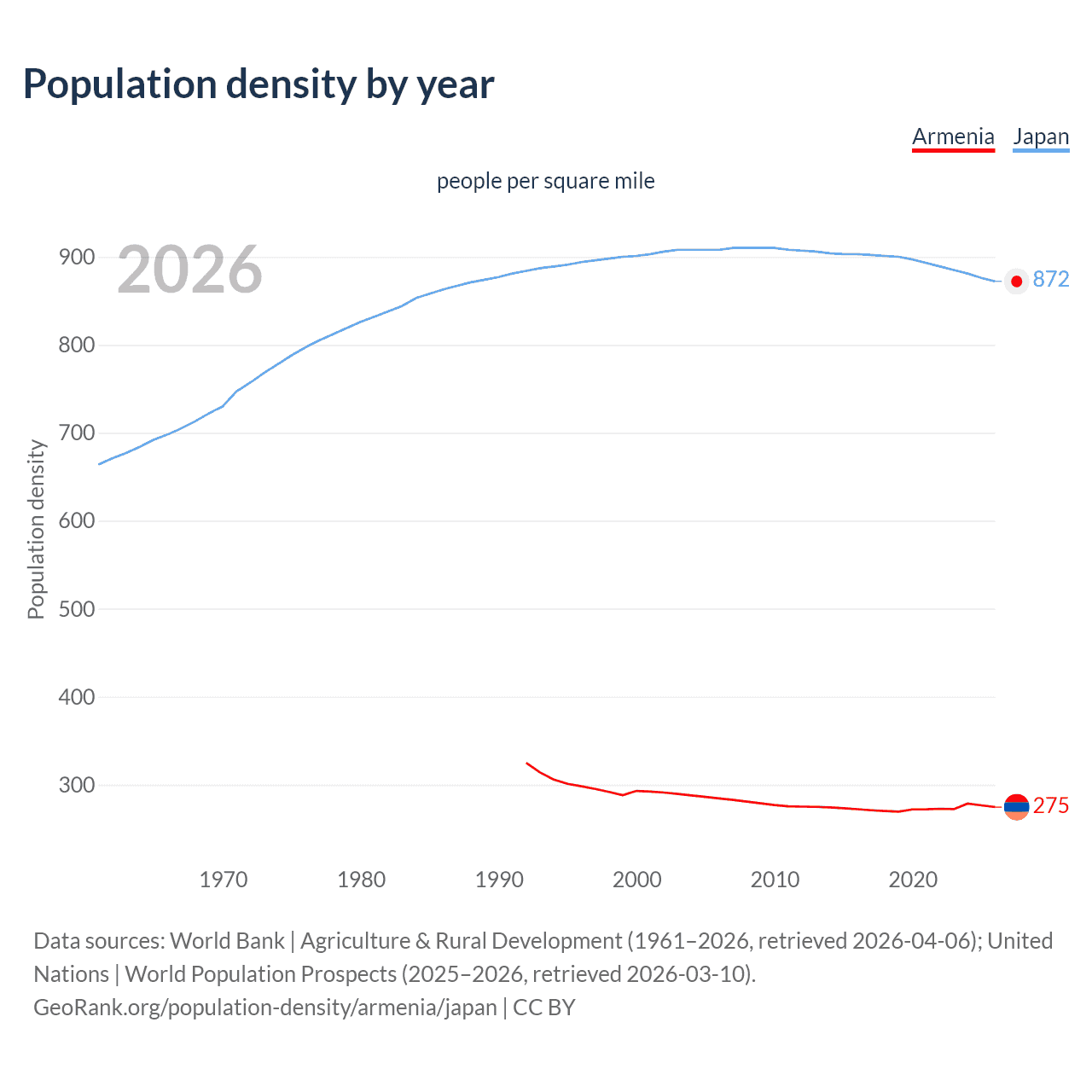 Population density