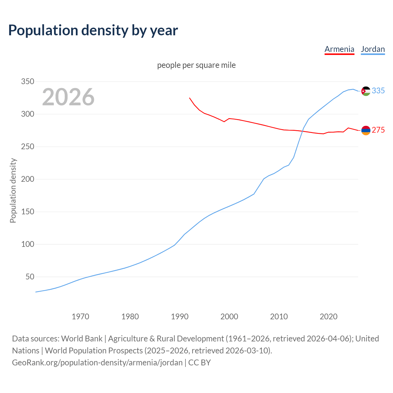Population density