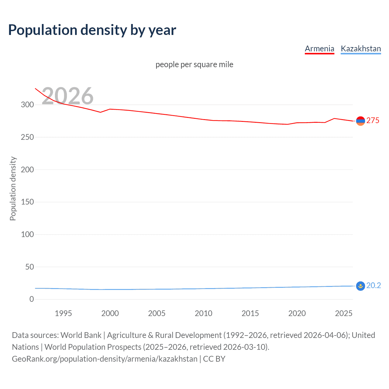 Population density