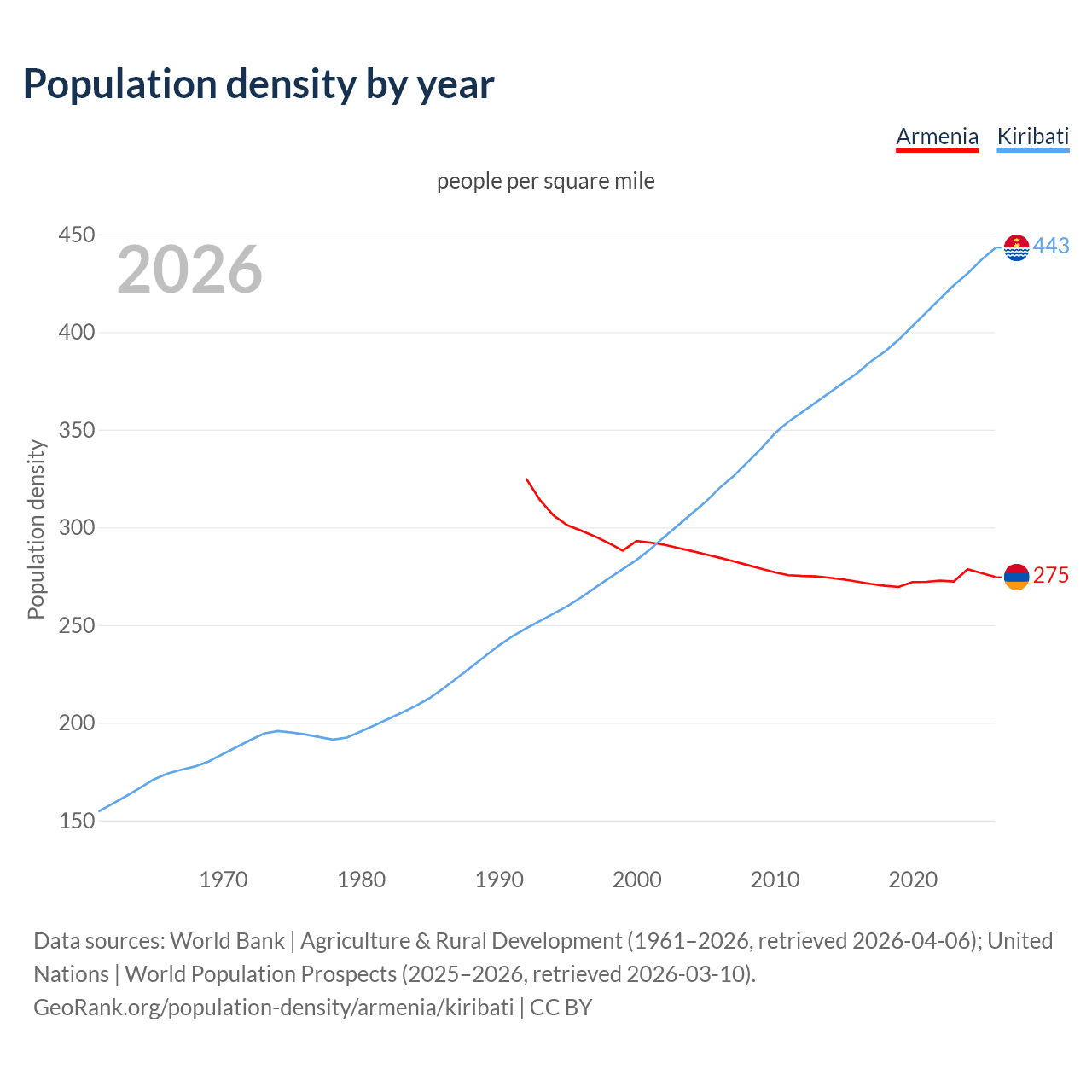 Population density