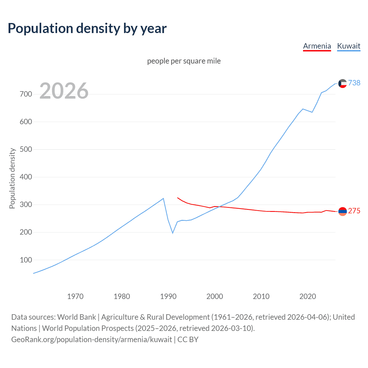 Population density