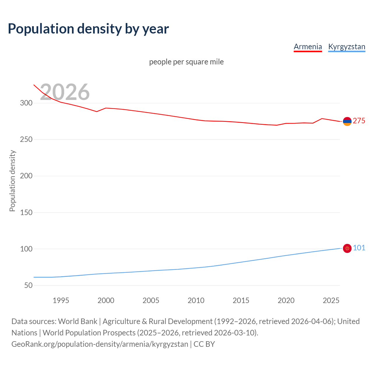 Population density