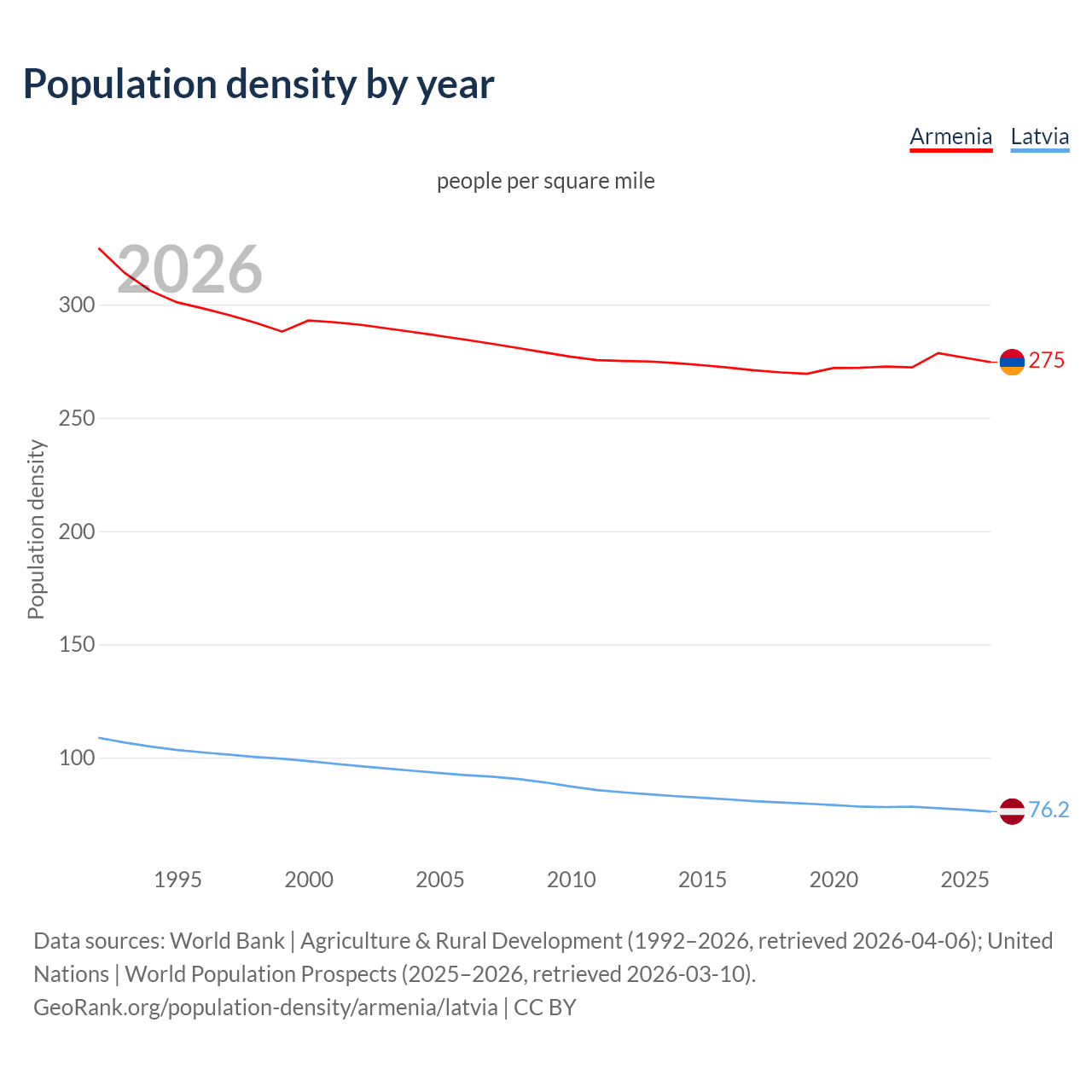 Population density