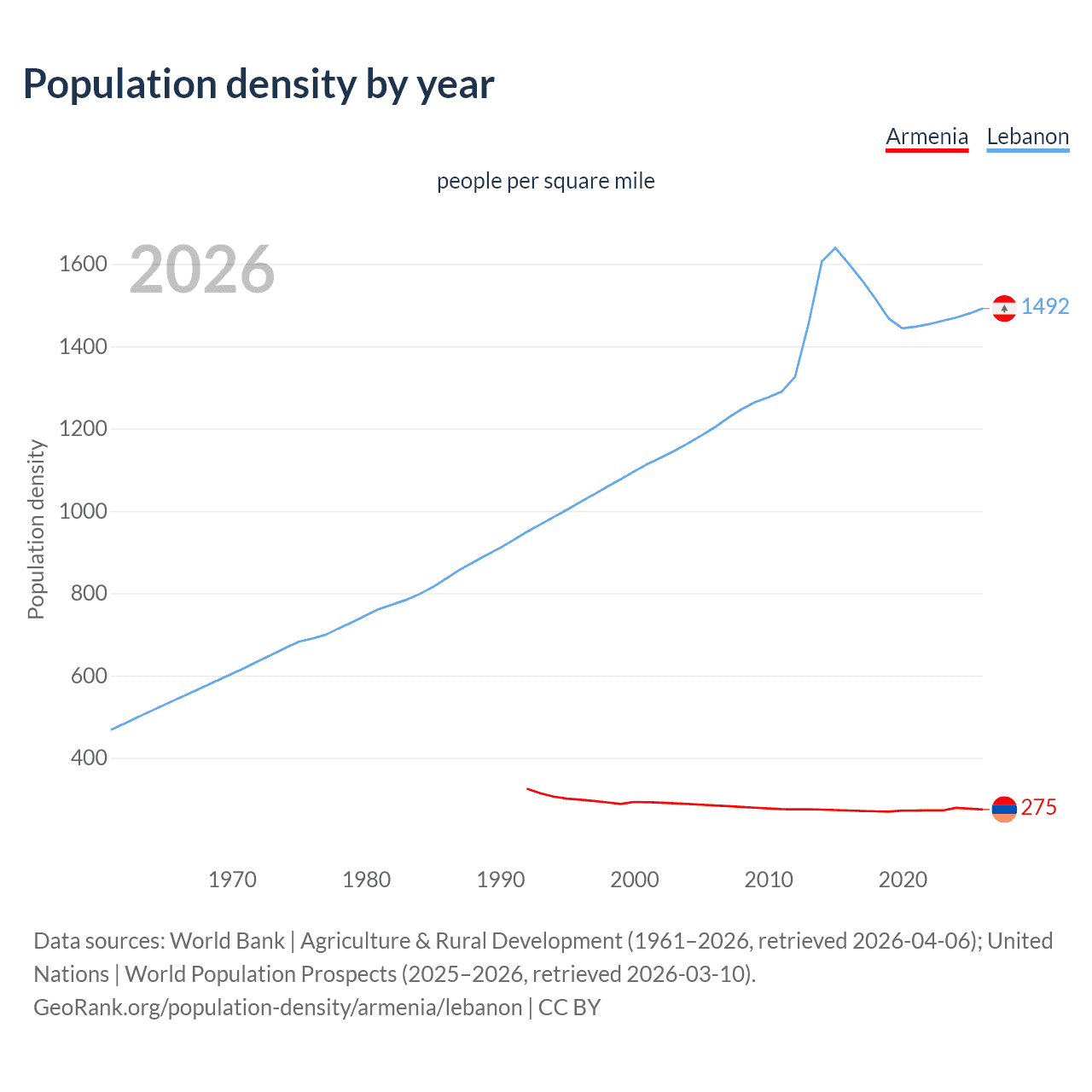 Population density