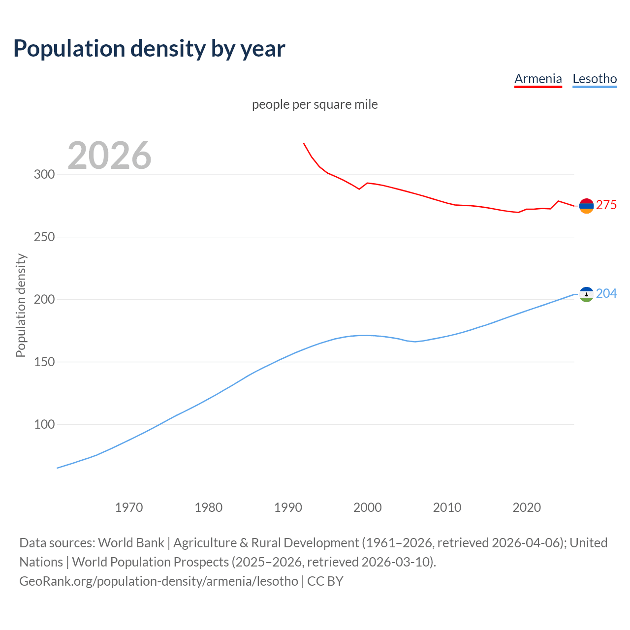 Population density