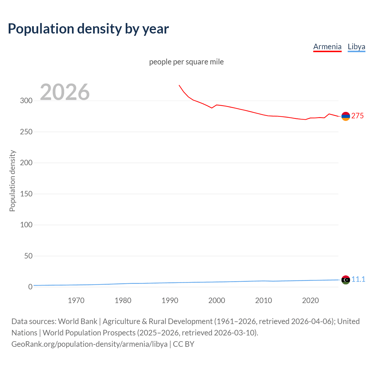 Population density