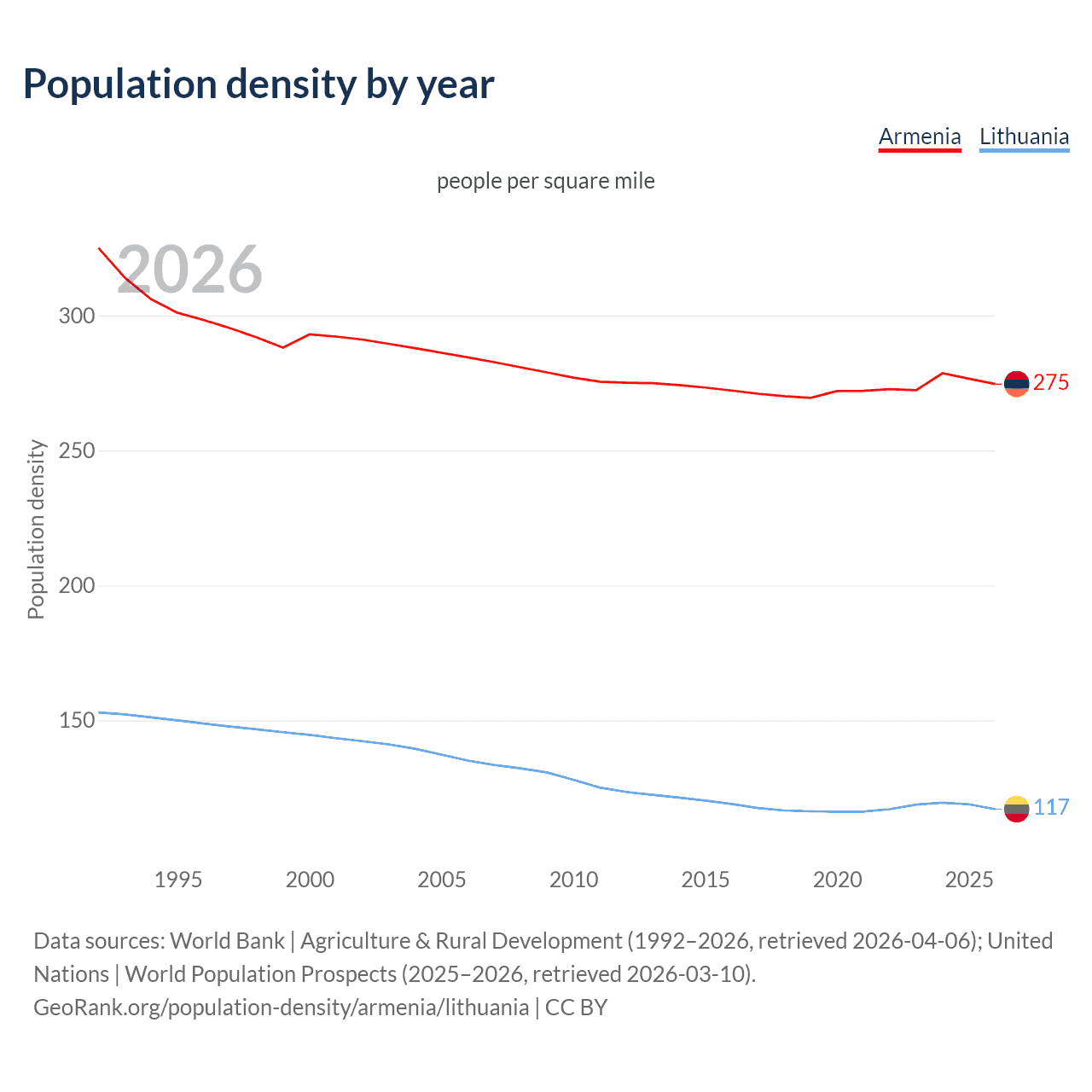 Population density