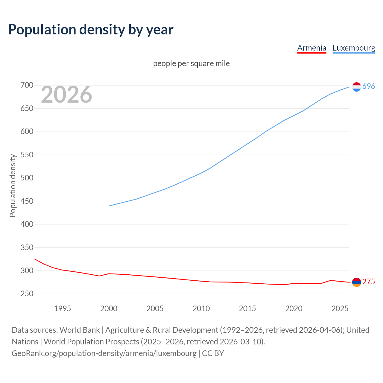 Population density