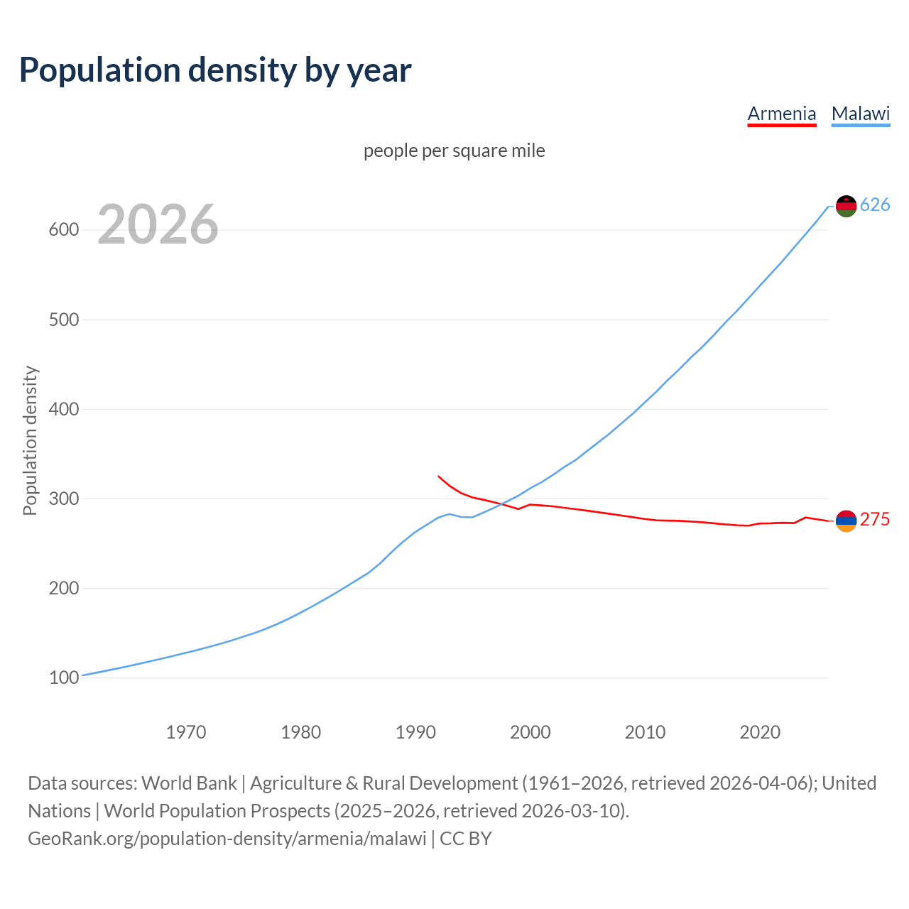 Population density