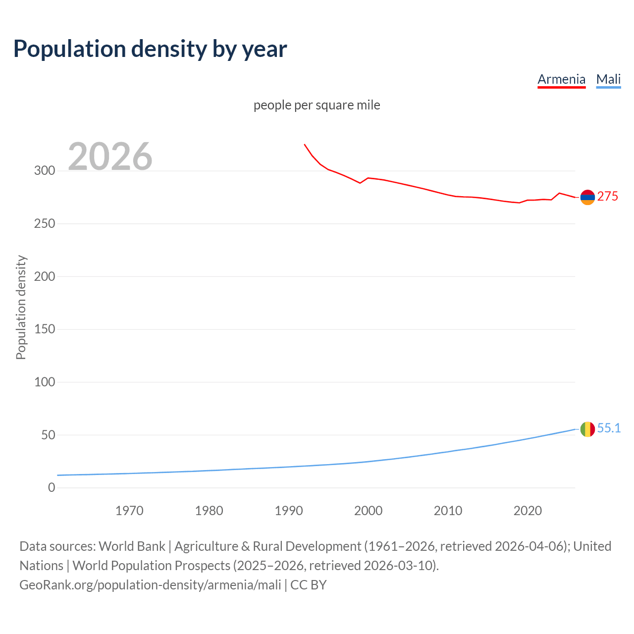 Population density