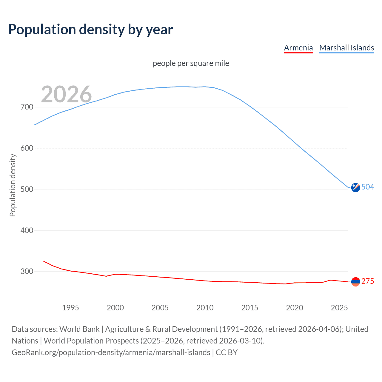 Population density