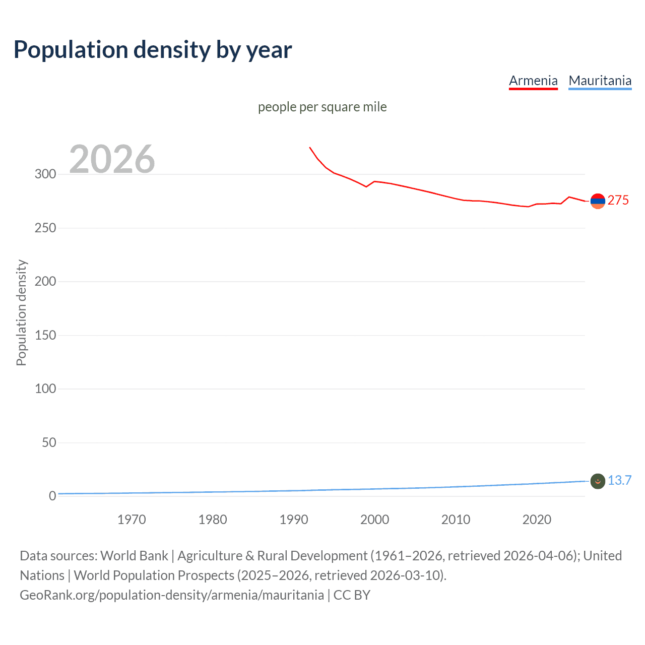 Population density