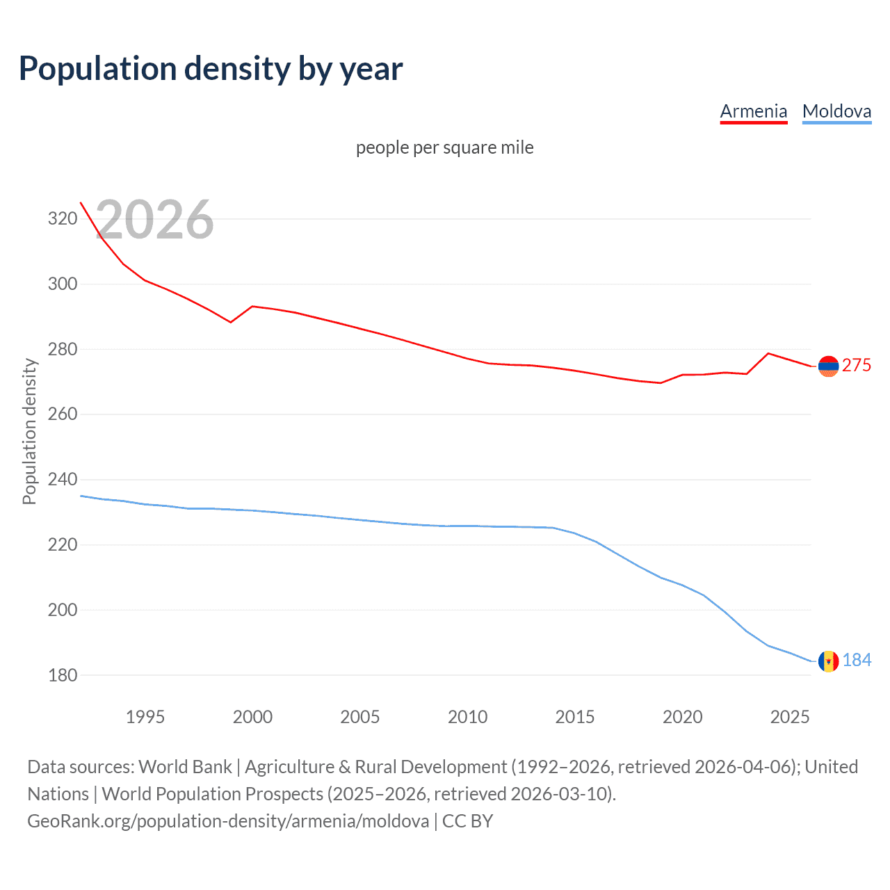 Population density