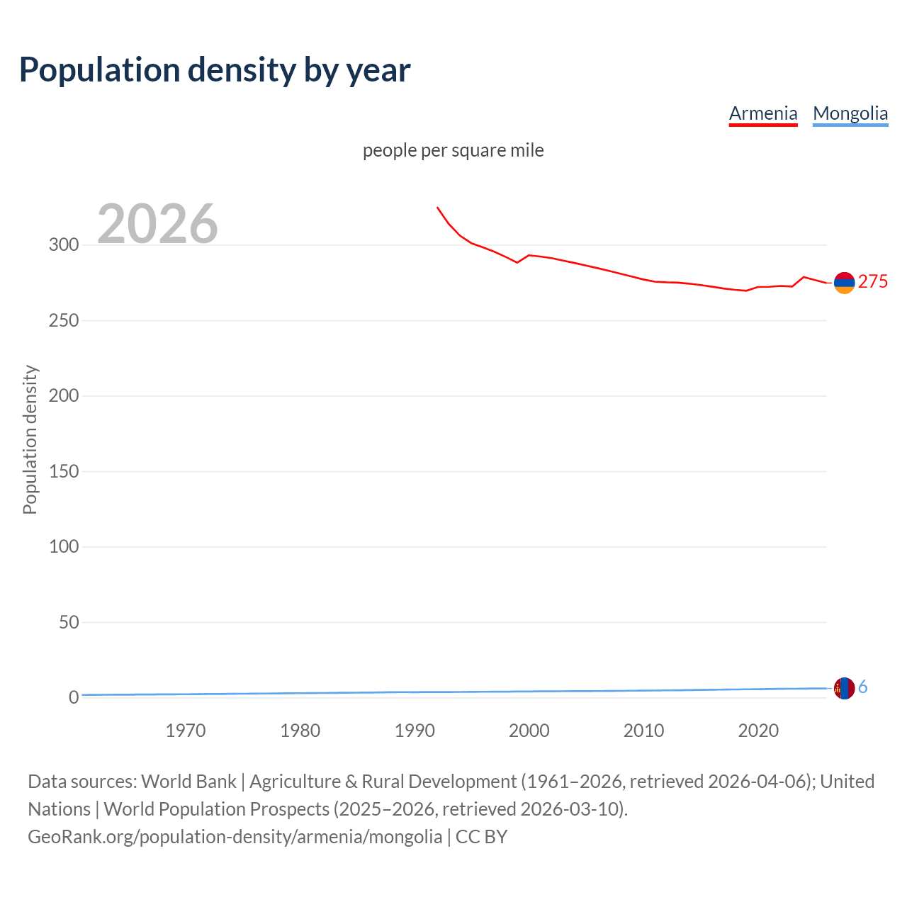 Population density