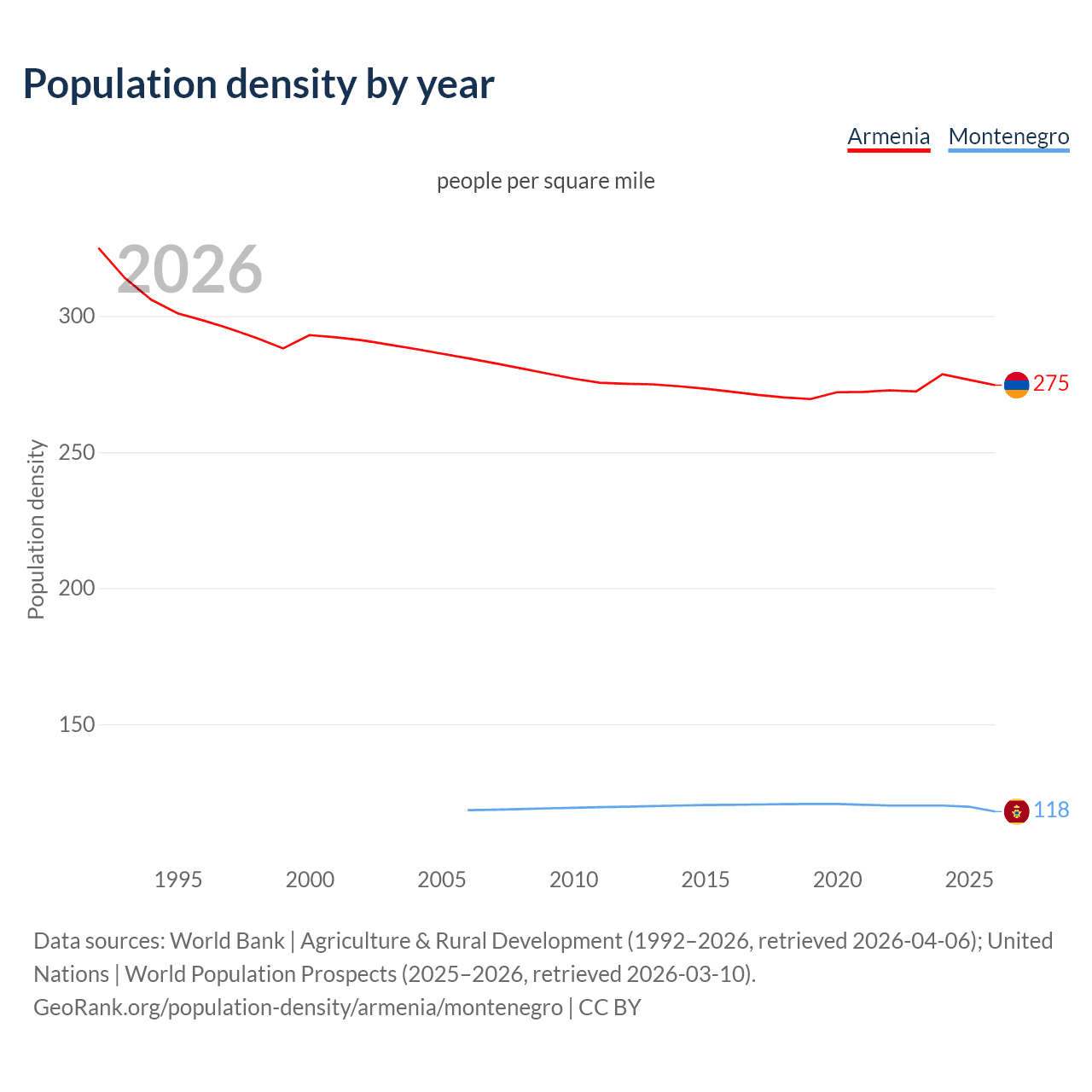 Population density