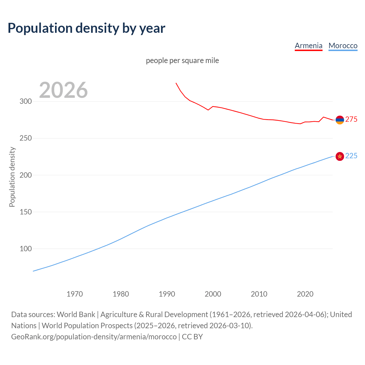 Population density