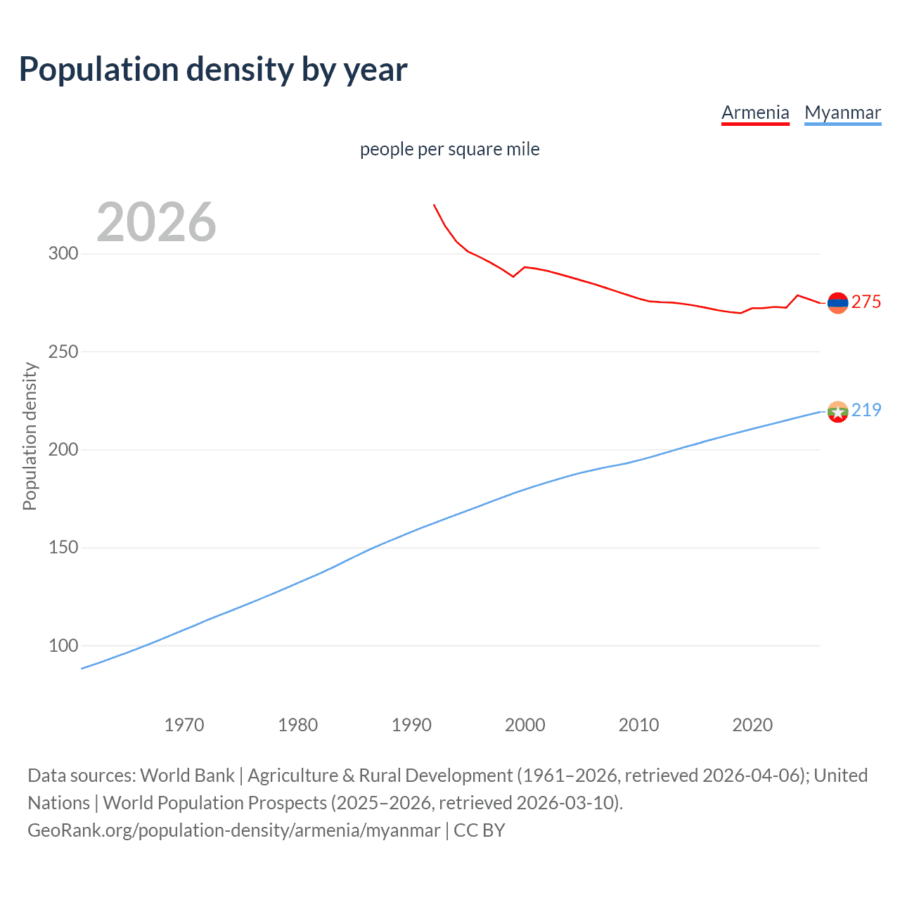 Population density