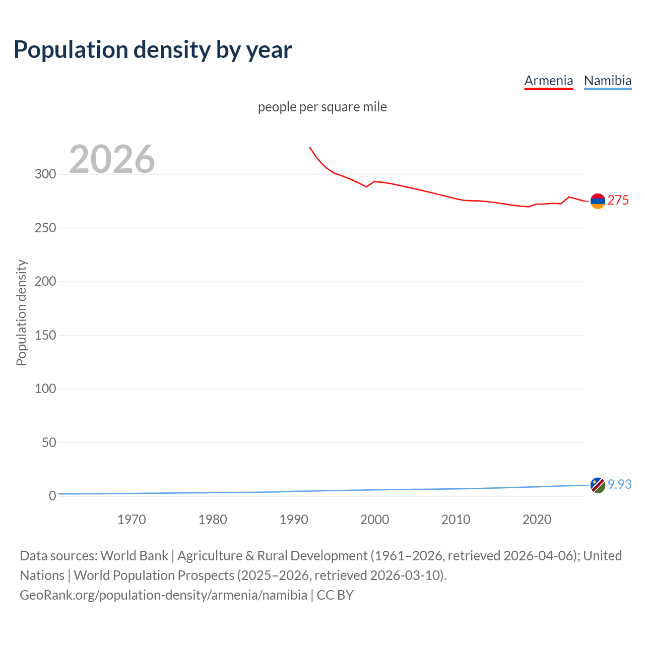 Population density