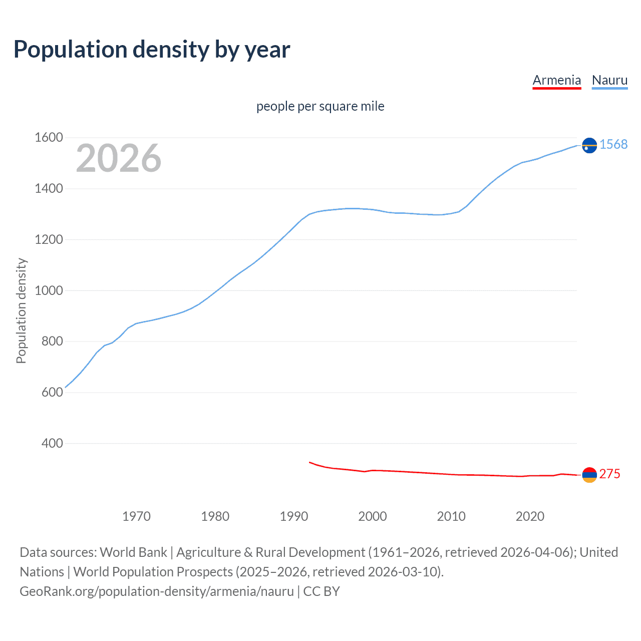 Population density