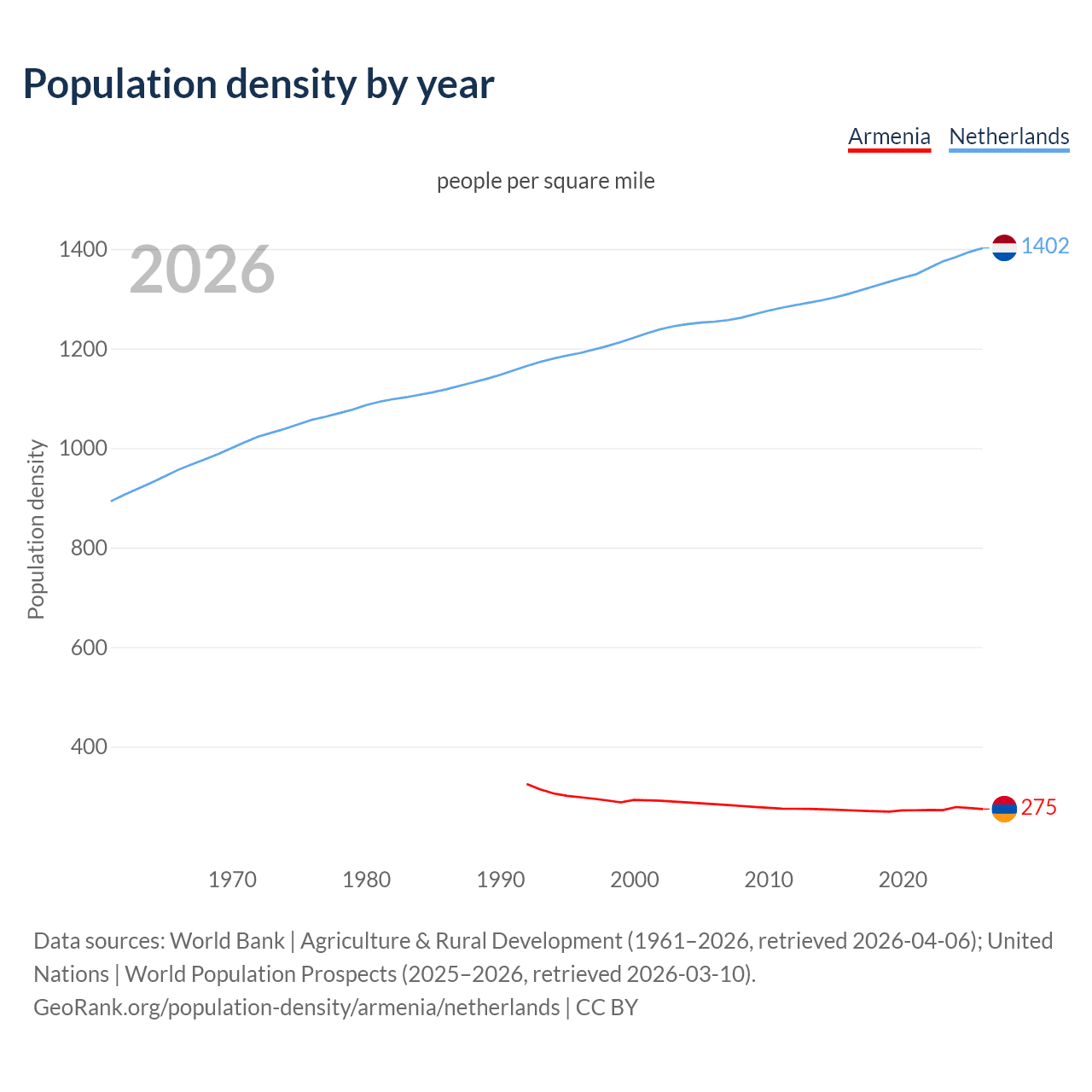 Population density