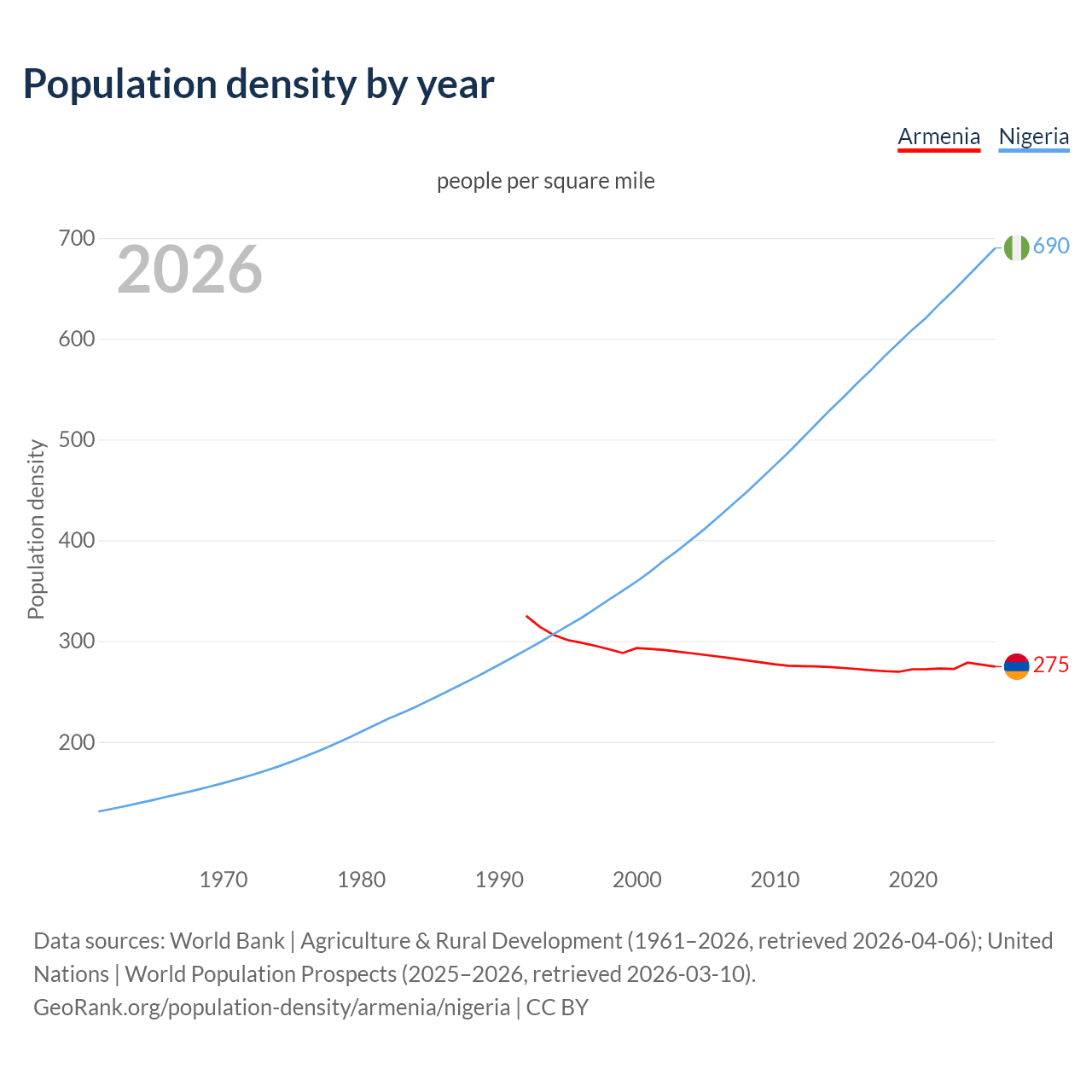 Population density