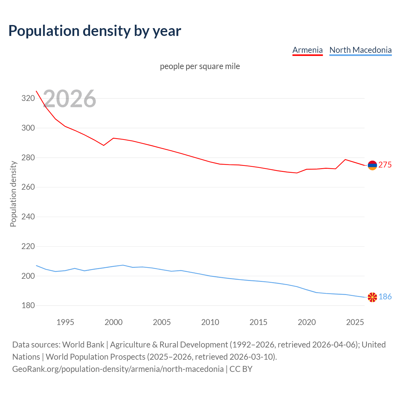 Population density