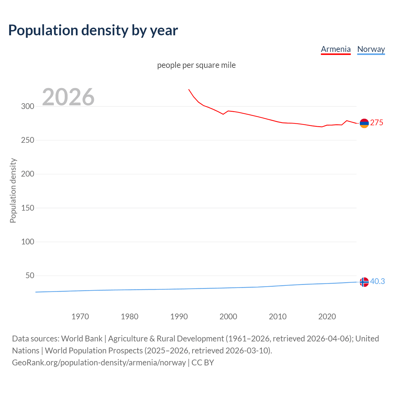 Population density