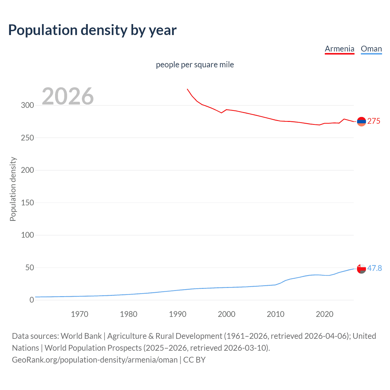 Population density
