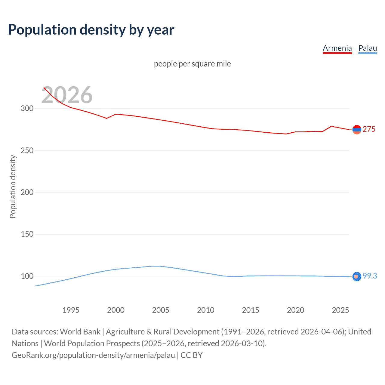 Population density