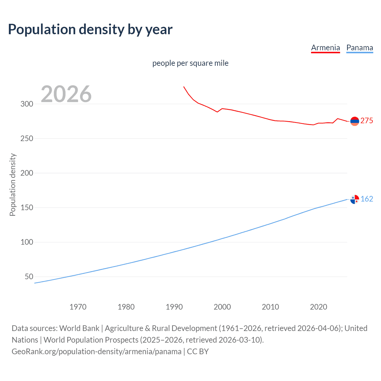 Population density