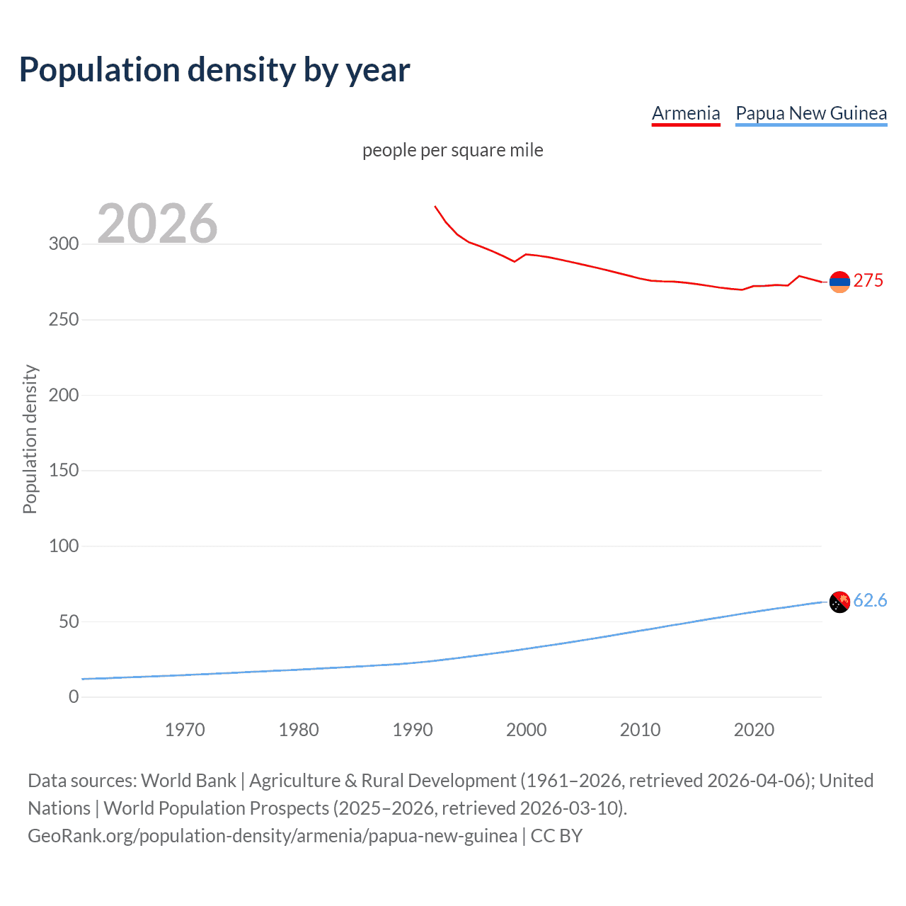 Population density