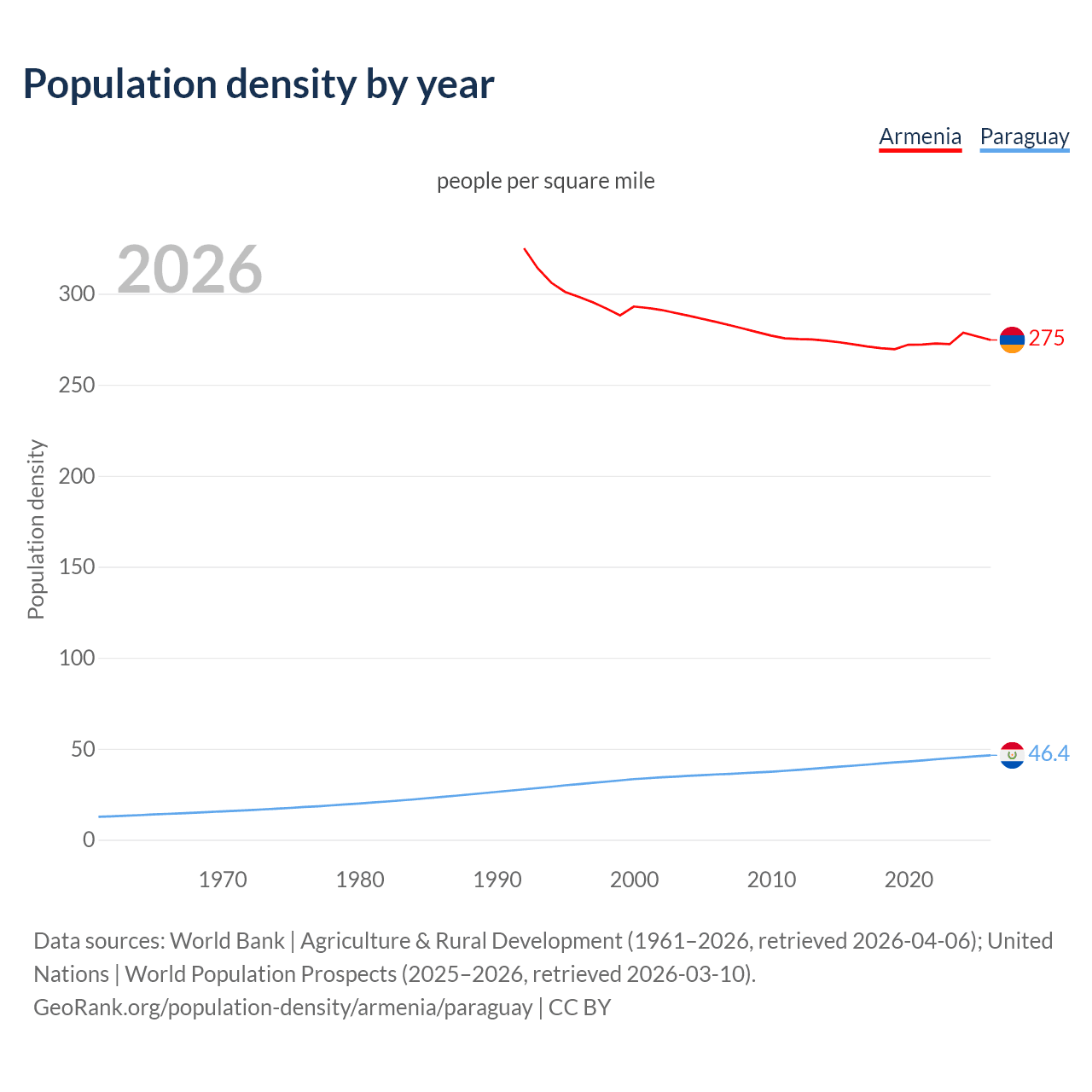 Population density