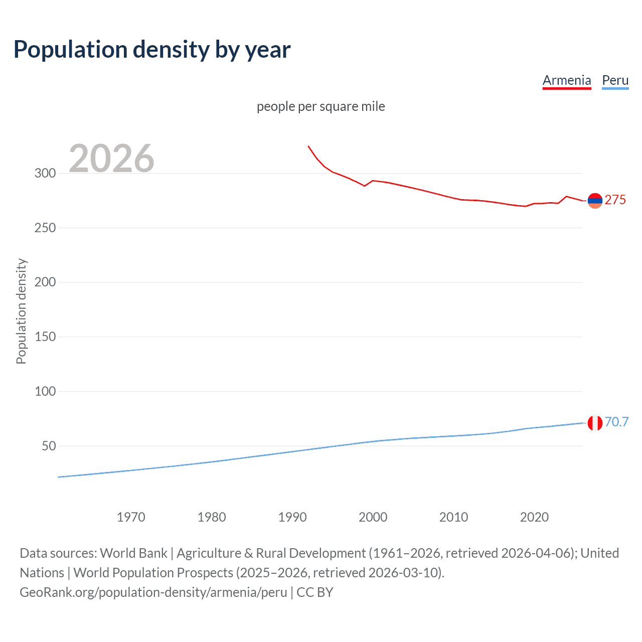 Population density