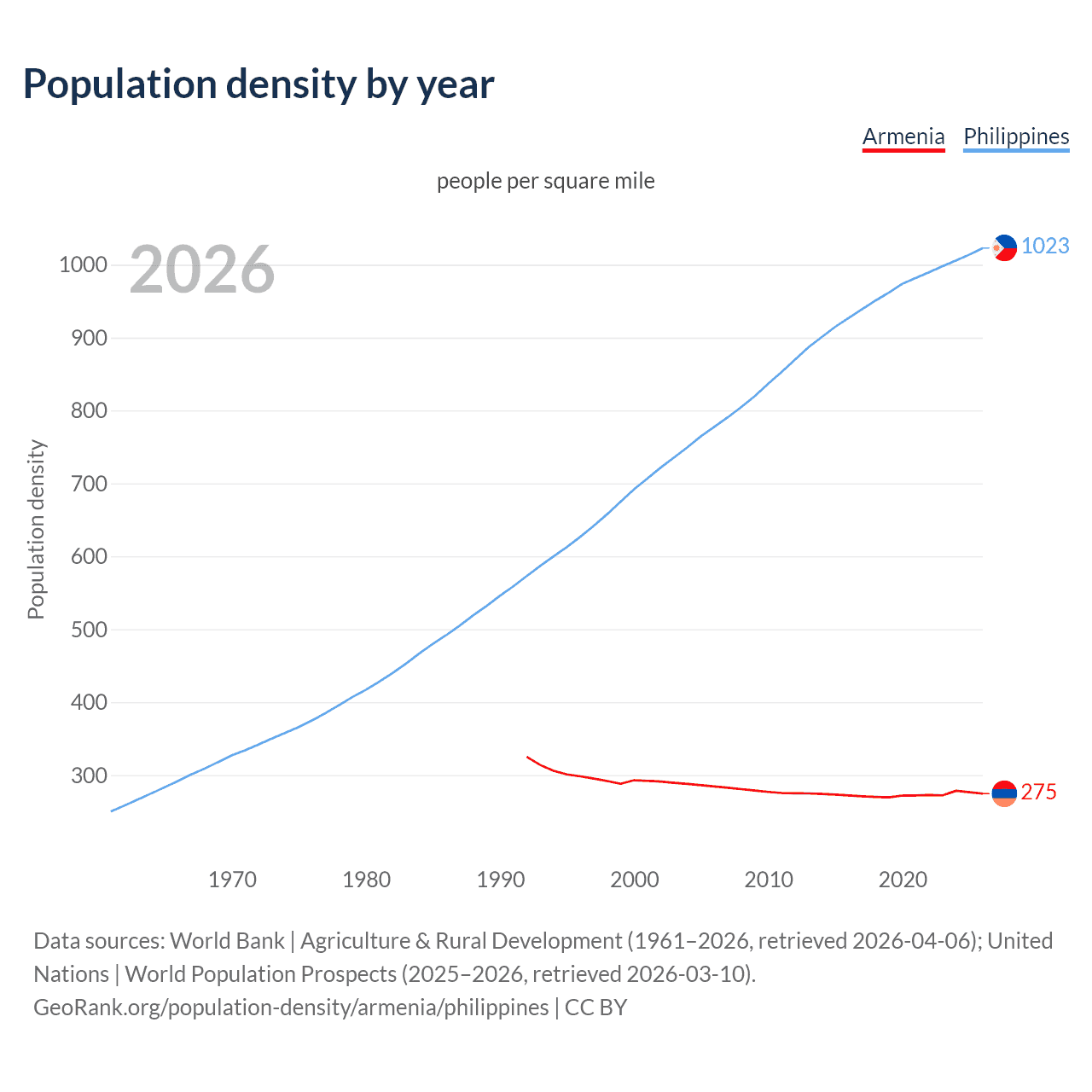 Population density