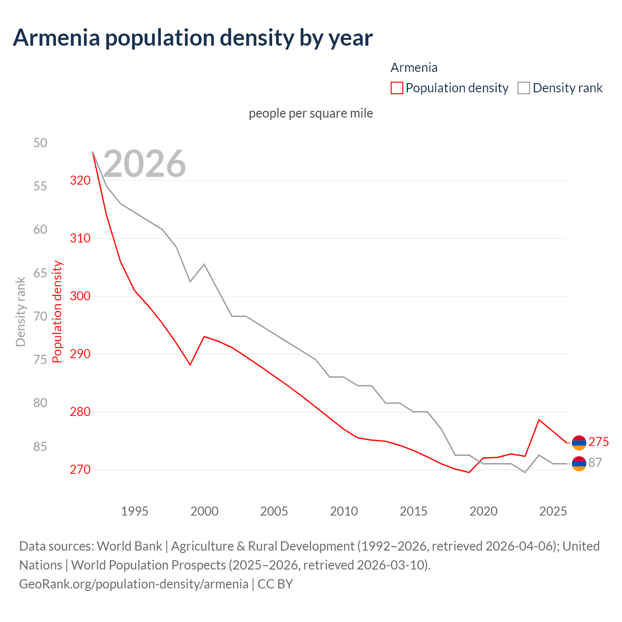 Population density